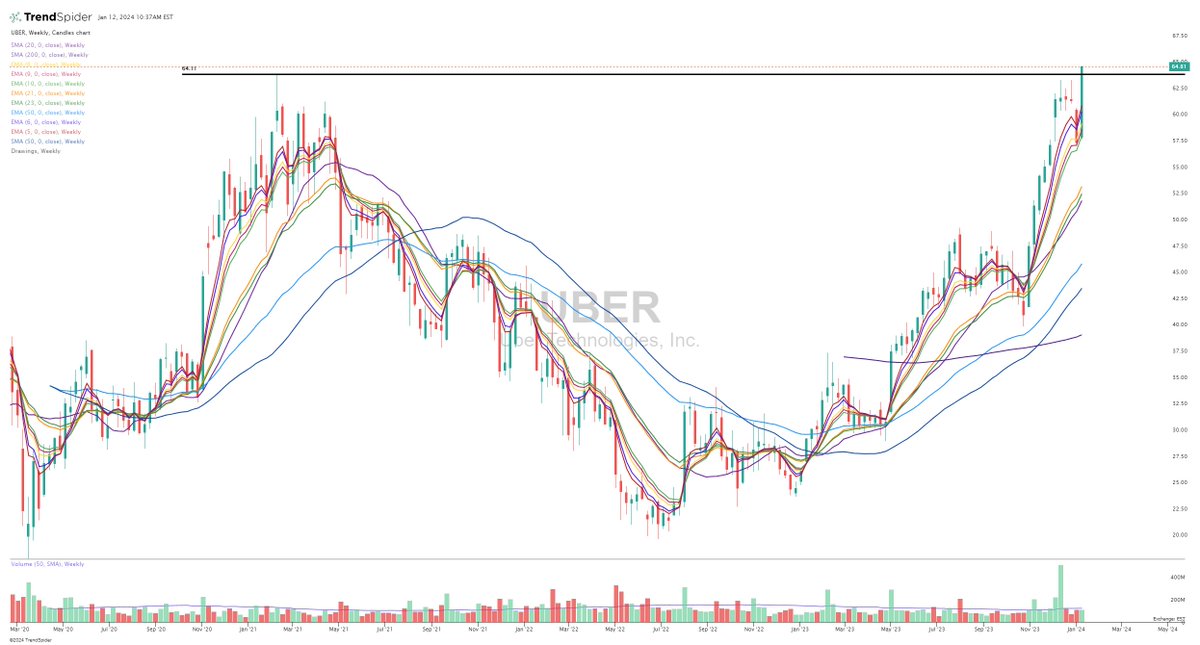 $UBER breaking out to all time highs, this means nobody in the galaxy has a loss on their $UBER shares

I still can't believe the market was dumb enough to let me load up on $UBER last summer in the low $20s.
