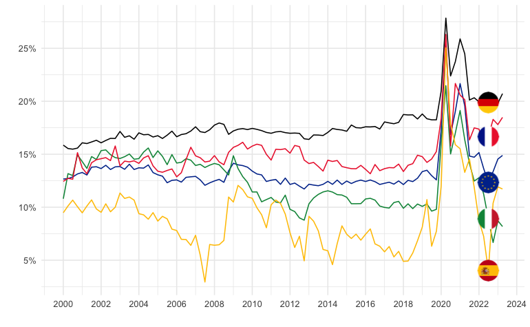 € area household saving rate down over the quarter, but still up since before Covid-19, especially in 🇫🇷 and 🇩🇪.
