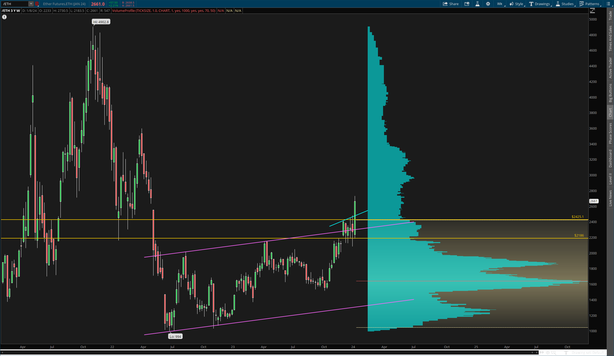TickerWizards's tweet photo. $ETH

Huge breakout from some major trendlines and levels. https://t.co/EqZDOLtGw8