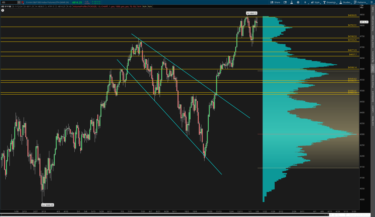 TickerWizards's tweet photo. #ES_F

Just continuing to consolidate under 4838.

Major pivot at 4792.

Key demand at 4740 - 4724. https://t.co/8NP089eFnv