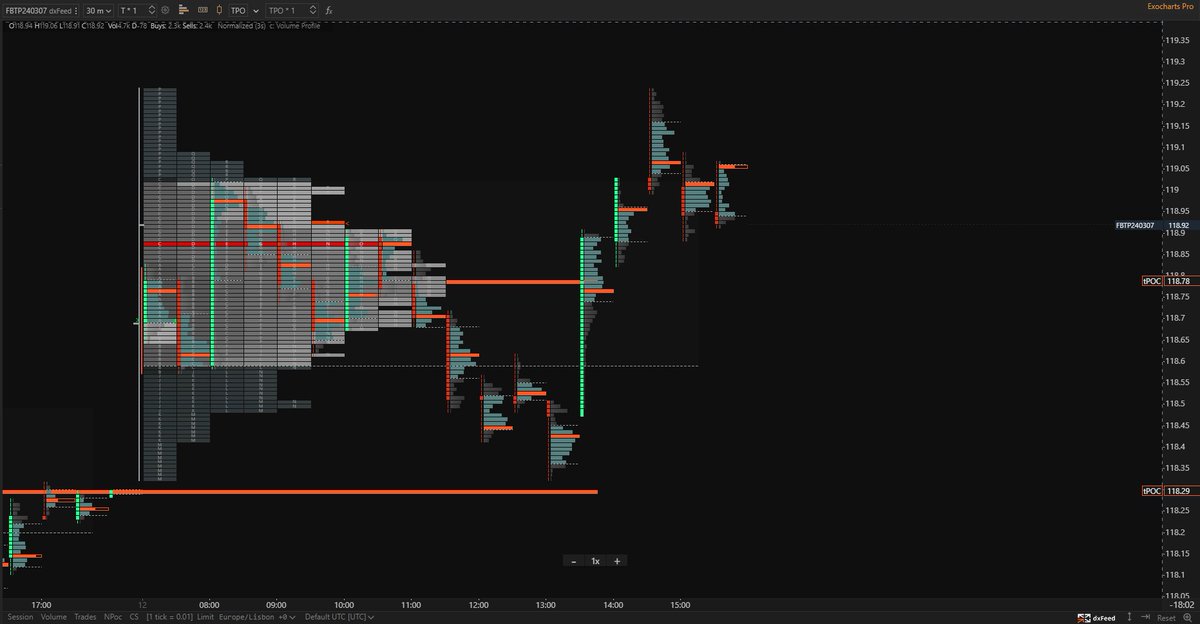 spaghettilisbon's tweet photo. #FBTP

across the board, staying above of the spike base it's a decent signal. Keep watching EGBs not able to break this week high which is roughly last week VAL. https://t.co/ufGiL07liw