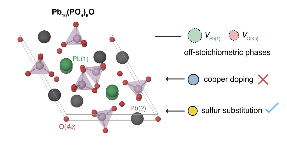 prashungorai's tweet photo. Experimental attempts to reproduce the #LK99 claims raised questions about composition, off-stoichiometry, Cu doping etc. Using defect calcs., @MichaelToriyama @ChengWeiLee2 provide useful insights in this
@ACSEnergyLett paper. #compchem 

https://t.co/jY9HYpUyIh https://t.co/2HK8urERPv