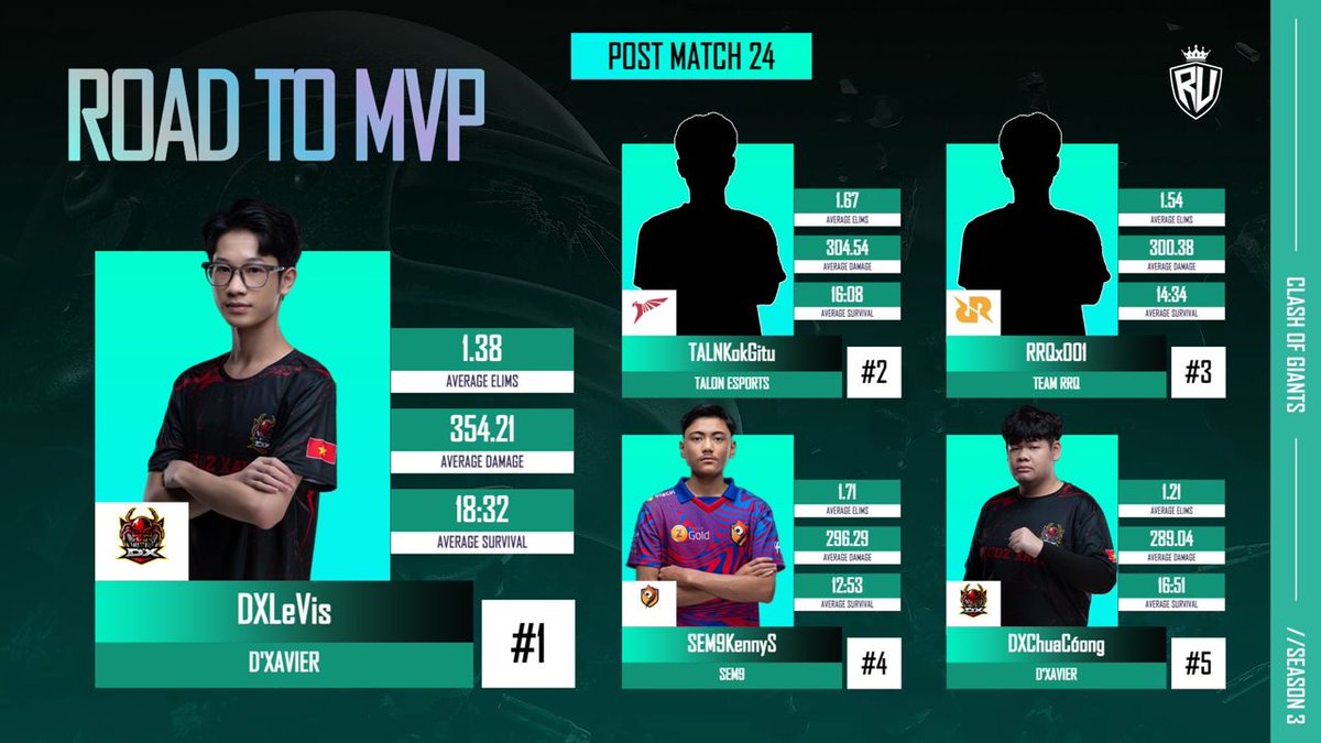 sem9gg's tweet photo. Kesungguhan SEM9 Kenny telah membuahkan hasil apabila namanya terpapar pada "Road to MVP" di nombor 4 dan "Overall Fraggers" ditempat pertama! Tahniah dan semoga kekal konsisten hingga ke Grand Finals!💥✊🏻
#SEM9 #SEM9ONFIRE #COG3 #PUBGMOBILE #SURVIVALSTAGE #RUTHLESS https://t.co/51rkIaU5AF