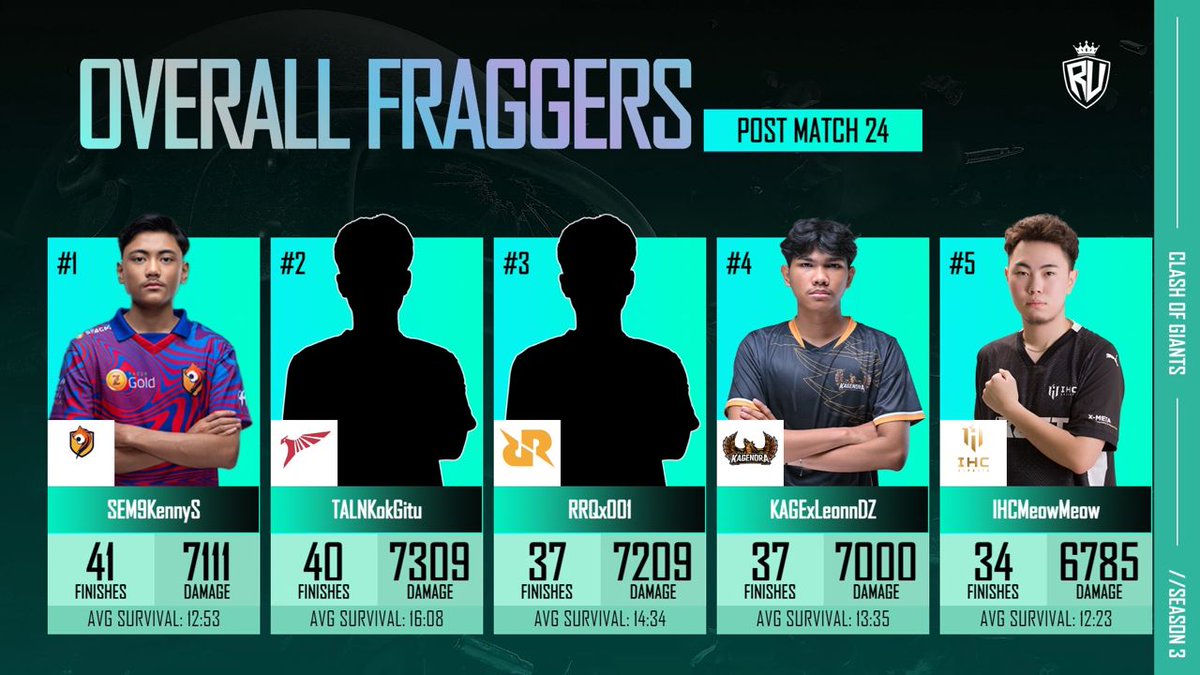sem9gg's tweet photo. Kesungguhan SEM9 Kenny telah membuahkan hasil apabila namanya terpapar pada "Road to MVP" di nombor 4 dan "Overall Fraggers" ditempat pertama! Tahniah dan semoga kekal konsisten hingga ke Grand Finals!💥✊🏻
#SEM9 #SEM9ONFIRE #COG3 #PUBGMOBILE #SURVIVALSTAGE #RUTHLESS https://t.co/51rkIaU5AF