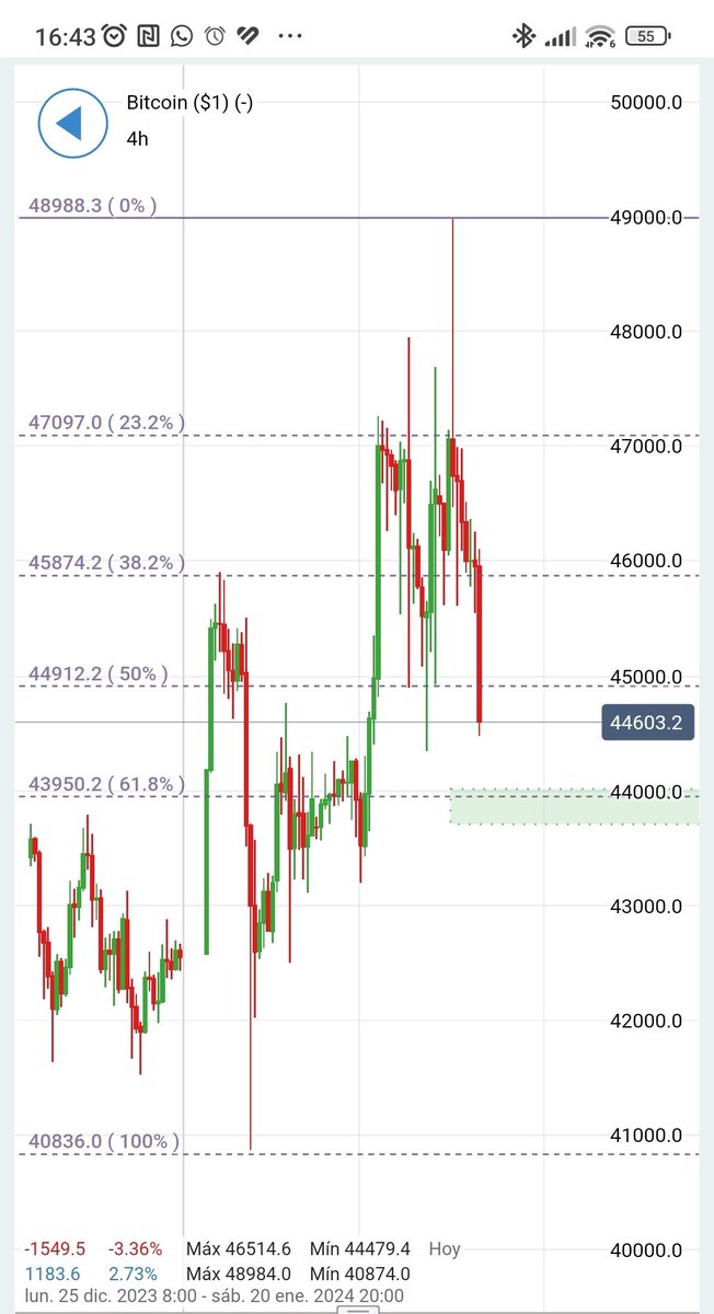 Solo para los más intrépidos, alertar que el soporte de CP de #Bitcoin ha cambiado ante los nuevos máximos inmediatos registrados por $BTC 🔥

🔄Y❤️ si os gustan y queréis que vaya actualizando niveles de #Trading #Crypto