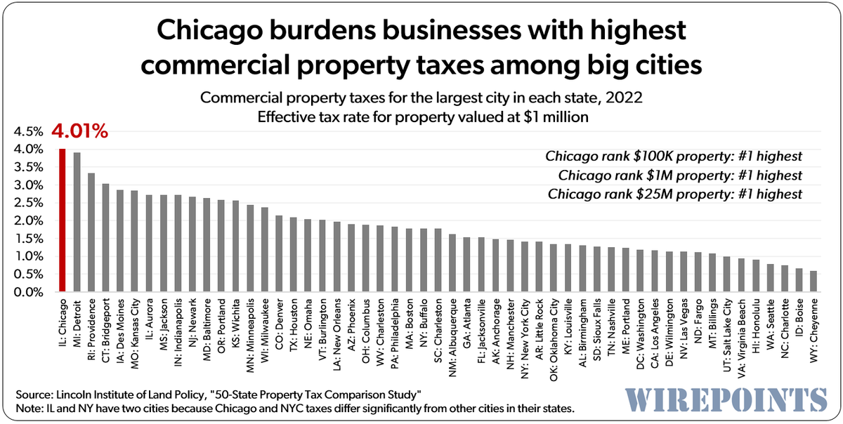 Wirepoints's tweet photo. #Chicago's proposed " #MansionTax " is just the next property tax hike on Chicagoans and commercial property owners. 

More pain on top of pain. Chicago commercial property taxes already highest in country among big cities. Via @Wirepoints  

https://t.co/LrPXBzNbJc #twill https://t.co/Ex7HdIR2gK