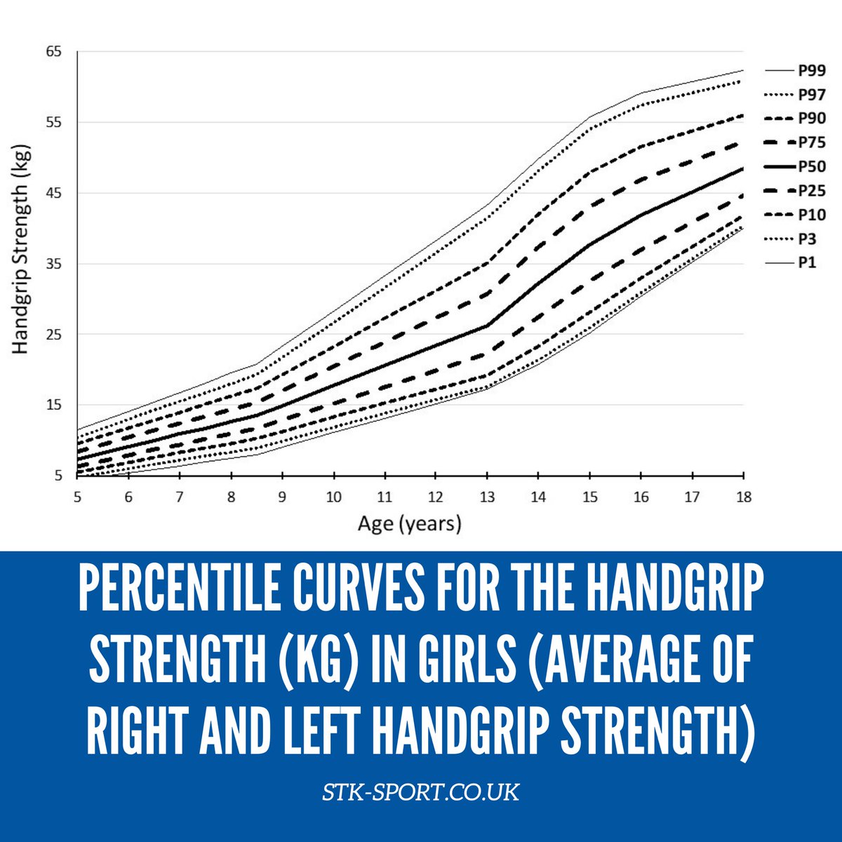 KensingtonGymW8's tweet photo. 🤸♂️ Strengthening little hands is key to your child's development! Assess their handgrip strength with our reference norms at https://t.co/jKWPWJ2TiD
✅ Unlock their potential and build a strong foundation! #Gymnastics #HandgripStrength #UnlockPotential https://t.co/jdlxICNvwW