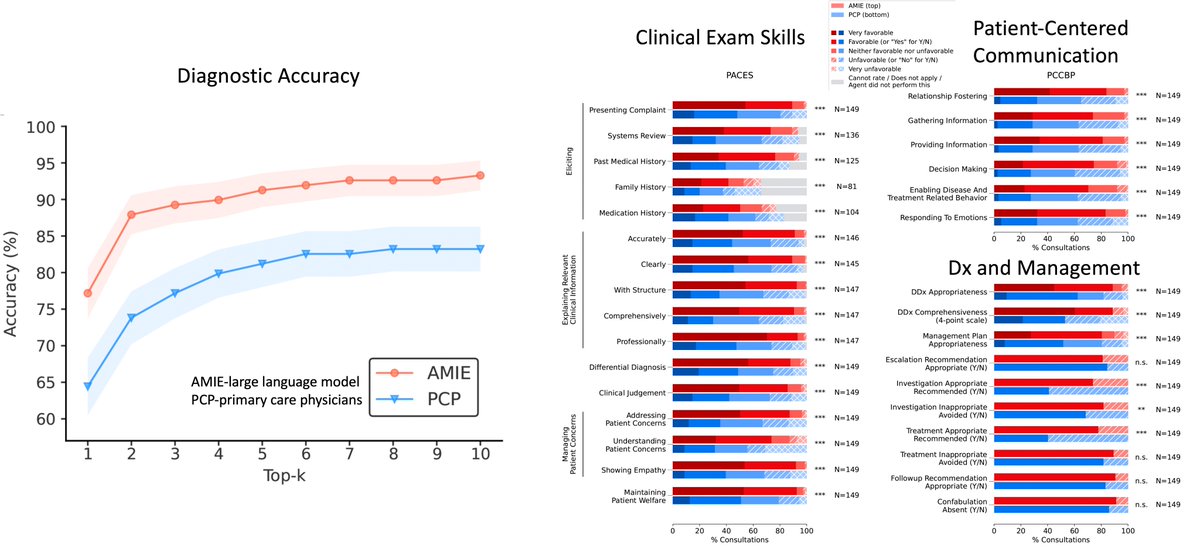 EricTopol's tweet photo. Superiority of large language model #AI randomized vs 20 primary care physicians on 149 case scenarios for 
diagnostic accuracy, conversation, communication, clinical exam skills, empathy, &amp; management plan 
https://t.co/RdmBrrXwzb @taotu831 @alan_karthi @vivnat @GoogleDeepMind https://t.co/9MuZLG9BUc