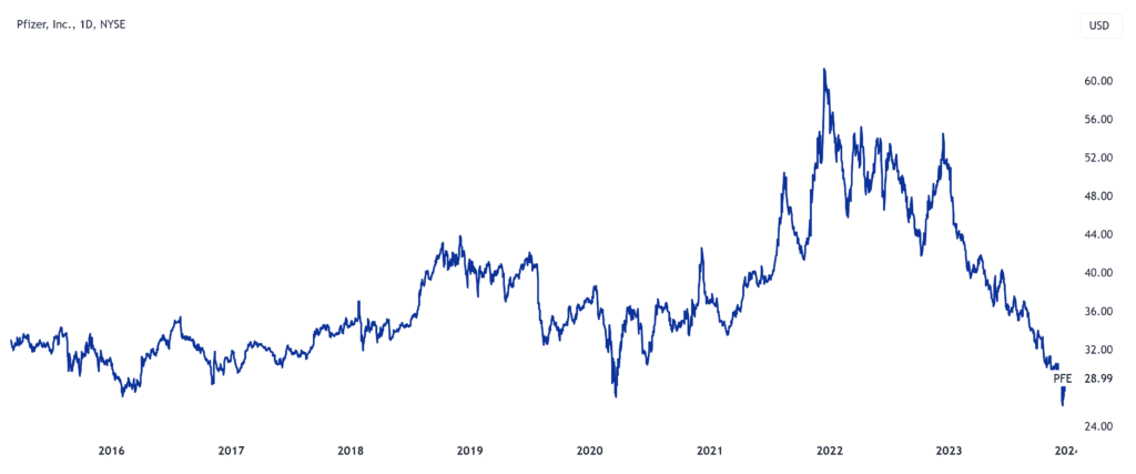brokertest's tweet image. Spekulative Idee: Optionen auf Pfizer-Aktien während eines starken Kursrückgangs Freedom24: Pfizer (PFE) ist ei #aktien #optionen #pfizer broker-test.de/trading-news/s…