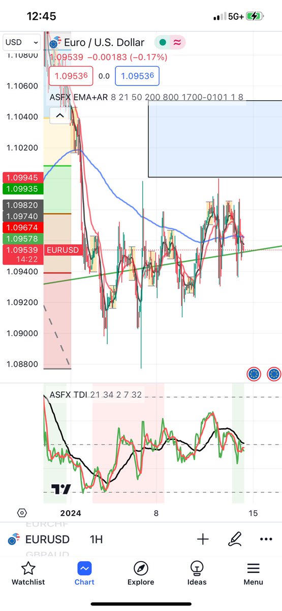 PipsTradingClub's tweet photo. Blue box is my setup and plan. #EURUSD we got within a few pips but didn’t chase it. Leaving orders as is. Looking for a stop hunt above 1.10 then a fail. #FXTrader #FX #Forex https://t.co/a3dYW2YH5L