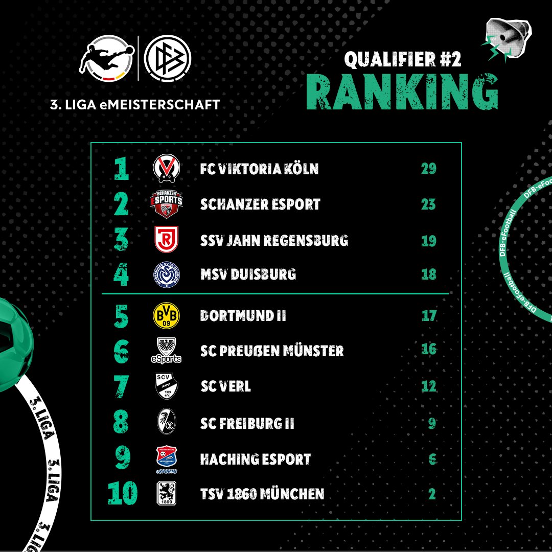 🔥 VIKTORIA KÖLN SIEGT! 🏆

<a href="/viktoriaesport/">FC Viktoria Köln eSport</a>  setzt sich gegen stark aufspielende @schanzer_esports im Finale des zweiten Qualifiers durch. Damit bleiben sie weiter die Nummer 1 im Ranking. 

GG an alle Teams!
