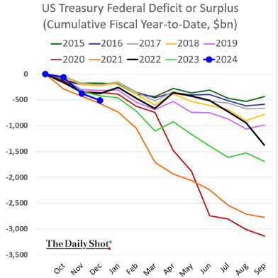 BobEUnlimited's tweet image. Pretty incredible to see covid-period like deficits being run at a time when unemployment is at secular lows and the economy is growing above potential.

In the short-term this helps delay any recession incoming.  Long-term it will make managing an eventual recession difficult.