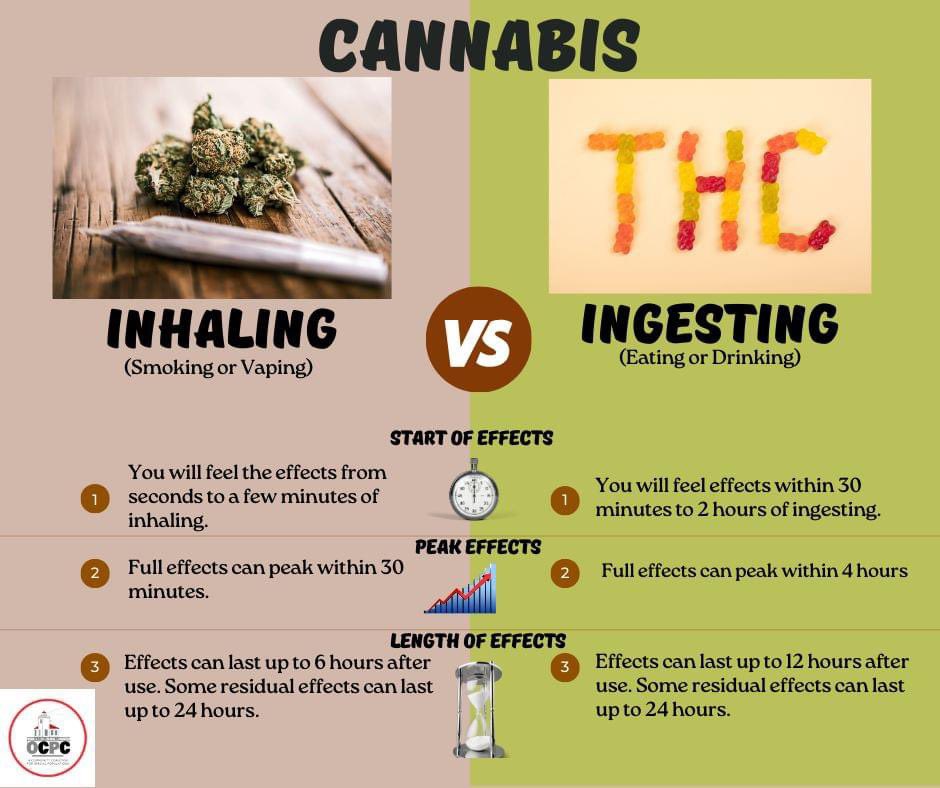 The effects of cannabis on individuals can vary depending on the form in which it is consumed. If you are going to consume cannabis it is important to be educated on its effects to keep not only yourself safe, but others safe around you as well.

#oswegony #HarmReduction