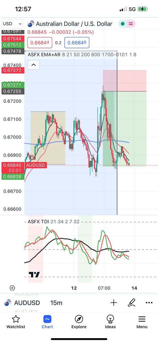 PipsTradingClub's tweet photo. #AUDUSD like a lot of pairs are just yelling RANGE!! See it, impending news, just scalp it ! Long view and scalping view . #FXTrader #FX #Forex 
Risk 12 bank 40 after news. 
Not easy but sound risk reward. https://t.co/AkNqIH1Q4g