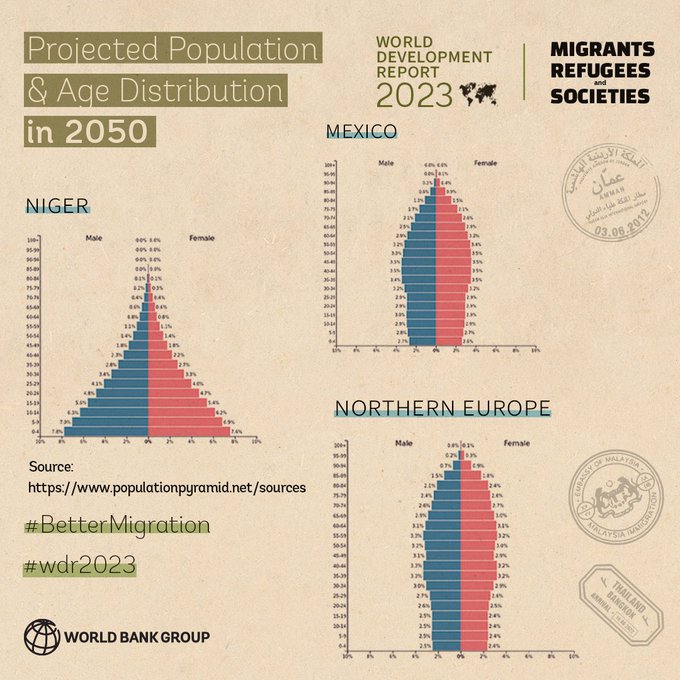 WorldBankGroup's tweet photo. A growing number of middle-income countries are aging rapidly, intensifying the global competition for workers and talent. On this #MigrantsDay, the #WDR2023 outlines policies important for #BetterMigration, development, & sustainable growth. ➡️ https://t.co/47LRZlU8g5 https://t.co/Uz9D6lCMgw