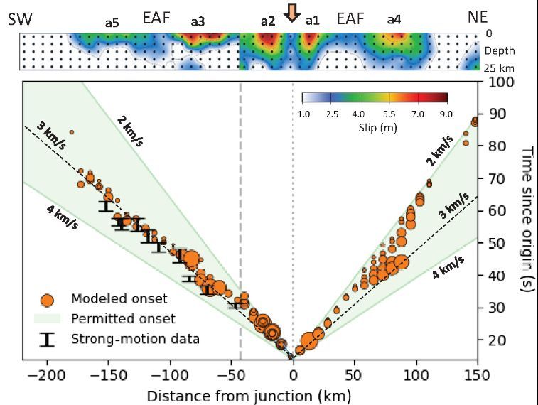 SSA (@seismosocietyam) on Twitter photo In a new #BSSA paper, <a href="/umrGeoazur/">UMR Géoazur</a> scientists use data from strong-motion stations located near the 2023 magnitude 7.8 Türkiye earthquake to explore rupture processes of a large earthquake.
buff.ly/3H7F2ug In a new #BSSA paper, <a href="/umrGeoazur/">UMR Géoazur</a> scientists use data from strong-motion stations located near the 2023 magnitude 7.8 Türkiye earthquake to explore rupture processes of a large earthquake.
buff.ly/3H7F2ug