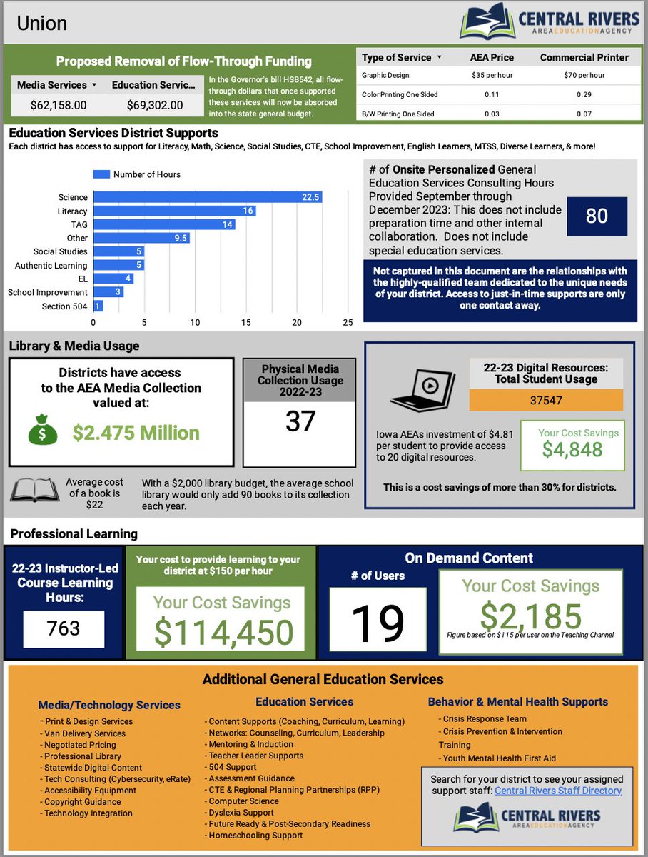JohnHoward1996's tweet image. Great information from Central Rivers AEA on the non-special education services provided to Union. Proud to work with these individuals on a daily basis. @IAGovernor