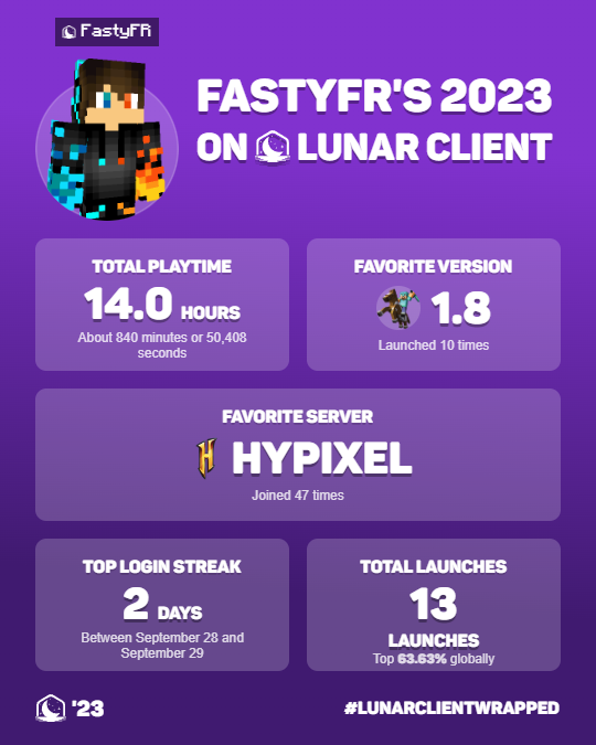 je vien tout juste de découvrir mon temps de jeux passez sur Lunar Client regardez donc moi mon résume