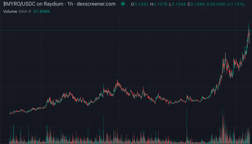 $MYRO NEW ATH $130M
$WYNN NEXT ?