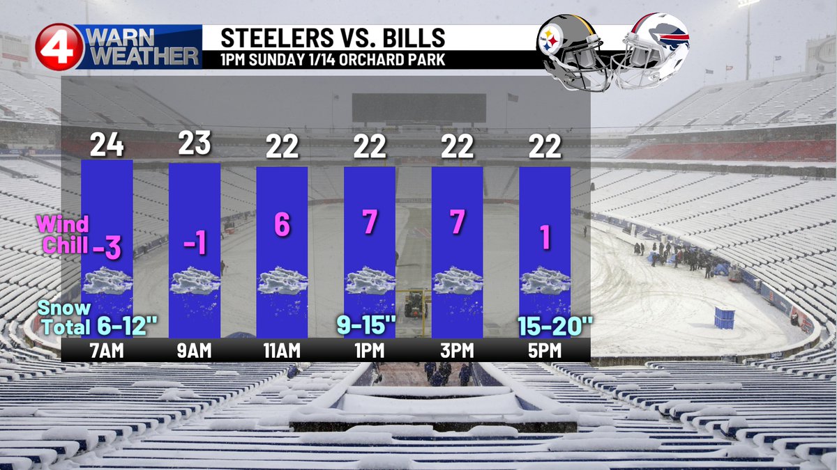 news4buffalo's tweet photo. This graphic shows an hourly look at the temperature, wind chill, and cumulative snow total Sunday at Highmark Stadium during the #Bills vs. Steelers playoff game.

Read more: https://t.co/h4UdQgLMTN https://t.co/2nc3eZBBNw