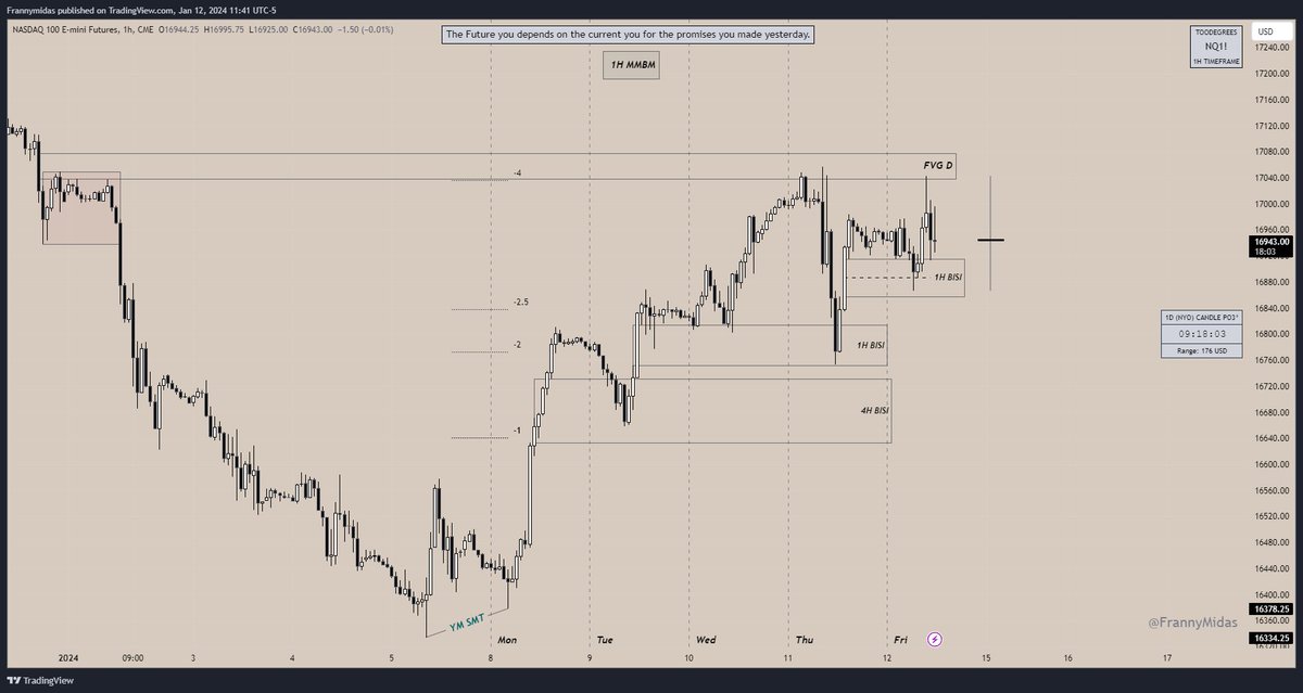 FrannyMidas's tweet photo. $NQ Jan 12th 5M AMD/PO3 +2.38R +50 🔋🔋
Asia Consolidation->London Expansion->NY Reversal
Weekly Profile -> Classic Bullish Expansion ✔️✔️

👁️- Asia Session Accumulation - London Judas Swing into 1H BISI
👁️ - Classic NY Reversal
👁️- $DXY 1H CISD within 1H SIBI

💡- 9:30 NY open provides manipulation below 1M LIQ entry on the 5M BISI

🎯- 2-2.5 SD
🎯 - Daily SIBI

as @_amtrades Says "the Same repeatable Framework."