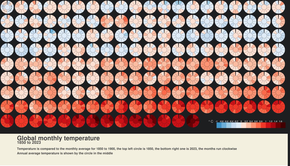 neilrkaye's tweet photo. We have just comfortably had the warmest year on record for the globe at 1.46°C above the pre-industrial value. This #dataviz shows the warming since 1850.
#climatechange #globalwarming https://t.co/A6bYH7vJyP