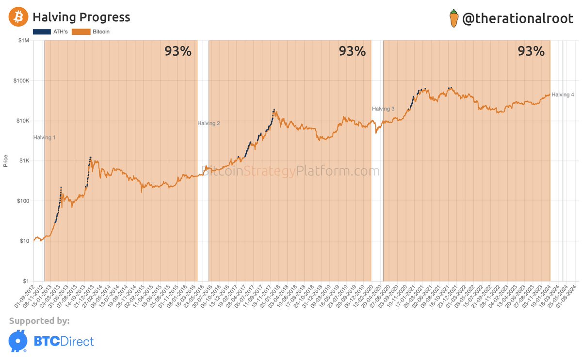 therationalroot's tweet image. Halving progress 93%. #Bitcoin