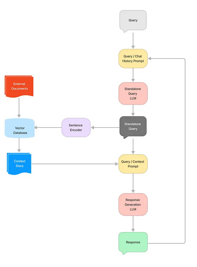 LangChainAI's tweet image. 🚀Build a Conversational RAG with Mistral-7B and LangChain

This post by Madhav Thaker covers three important topics:

🦋How to get started with RAG
💬How to build a chatbot
🦙How to use open source models

Highly recommend reading!

medium.com/@thakermadhav/…