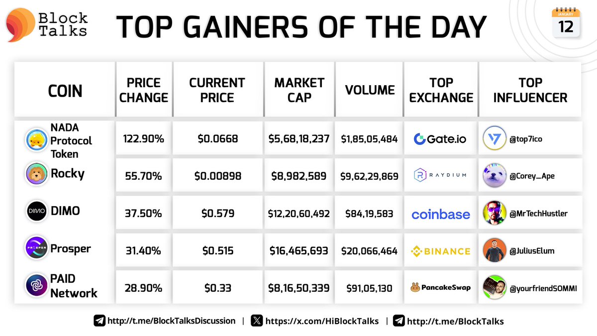 fourtisann's tweet photo. Top Gainers of the Day! 

$NADA +122.90%
$ROCKY +55.70%
$DIMO +37.50%
$PROS +31.40%
$PAID +28.90%

@NadaSlimeWorld @Rocky_Solana @DIMO_Network @Prosperpredict @paid_network⚡️

Top influencers are @top7ico @Corey_Ape @techhustler @JuliusElum @yourfriendSOMMI✨🚀 https://t.co/mWSdOHGgDl