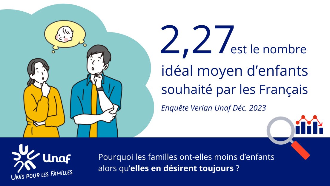 unaf_fr's tweet photo. En France, le nombre souhaité d’enfants est beaucoup plus élevé que la fécondité observée par l'Insee. L’Unaf publie 2 études pour expliquer pourquoi les familles ont moins d’enfants alors qu’elles en désirent toujours. 👉Lire le CP : https://t.co/Xsl6H0pk98 #Insee #Démographie https://t.co/j6ewBqwTeN