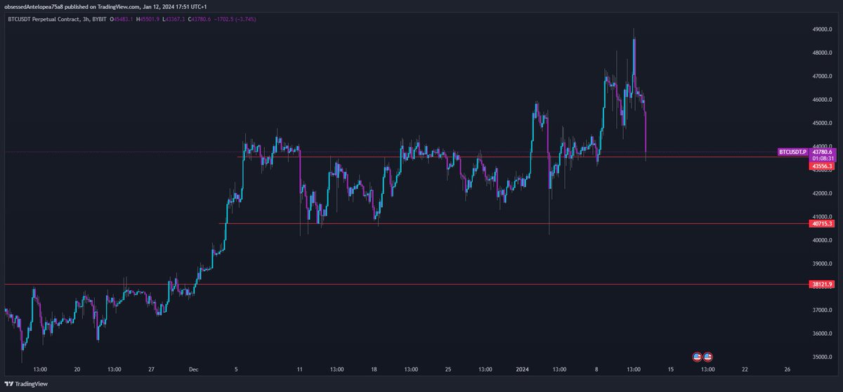 BoeykensBull's tweet photo. For everyone stressing about #BTC this is a healty test back if we don't hold here we might see 40K  again. #BTC #Bitcoin https://t.co/Xqcbjn5YZB