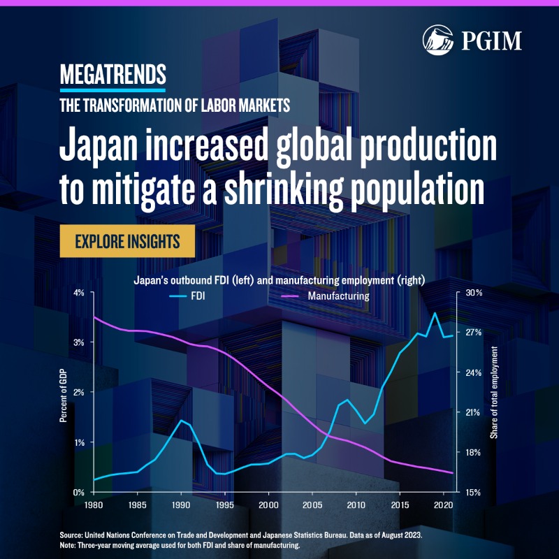 pgim's tweet photo. Japan’s persistent disinflation during a time of aging demographics and low birth rates would appear to be a good barometer for what awaits other economies. However, this example may not be easily repeatable. Our report on the transformation of #LaborMarkets takes a closer look.