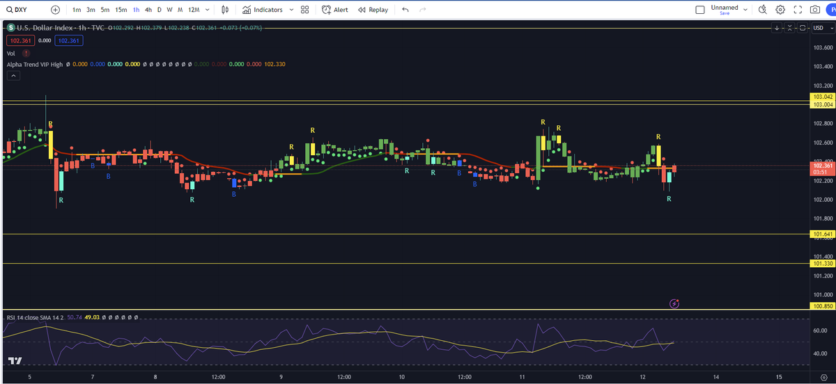 ShardiB2's tweet photo. $DXY https://t.co/Sfkhn1Q6f7