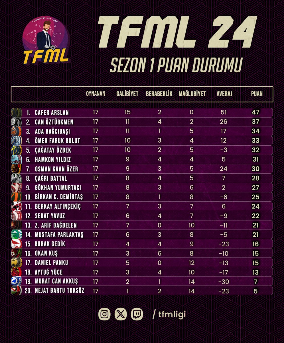 TFMLigi's tweet photo. ✨ TFML 24 ilk sezonunun ikinci haftası tamamlandı!

⌛️Sezon ilerledikçe rekabet artıyor. İşte karşınızda ilk iki hafta sonucunda oluşan puan durumu!

#TFML24 https://t.co/nb7cCiMiVc