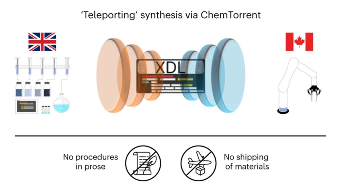 Universal chemical programming language allows self-driving labs to precisely capture the procedure of chemical syntheses & exchange information between research groups. Via @NatureSynthesis @UBCchem @UofGlasgow @procrastiprof @acceleration_c @CAIDA_UBC nature.com/articles/s4416…