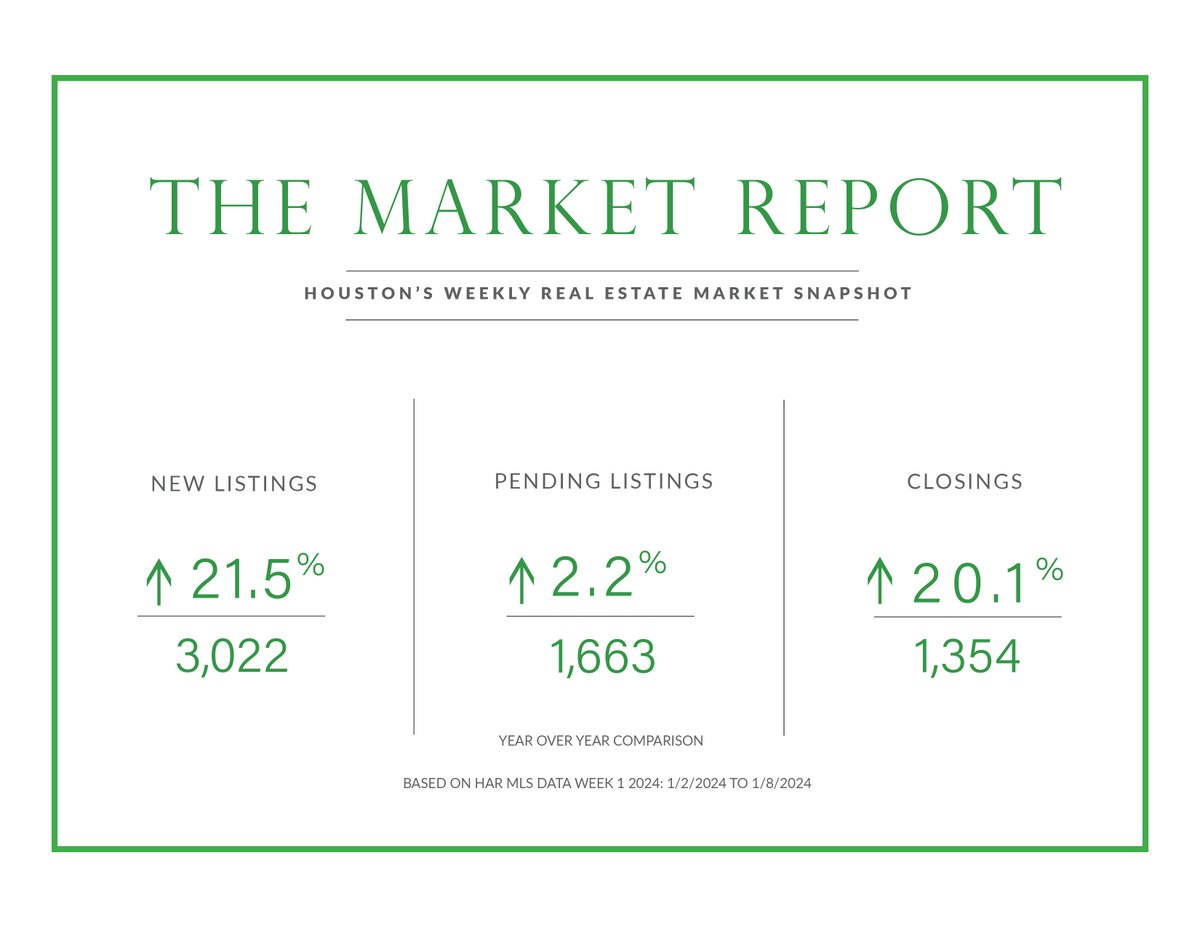 The market continues to exhibit strength based on the latest Market Report for The Houston Area. Contact me for assistance in navigating the home buying or selling process. #realestatewitharlene #housebuying #houseselling