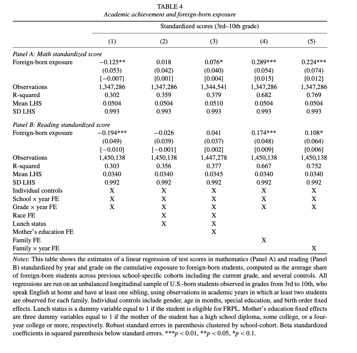 JohnHolbein1's tweet photo. Can you guess what happens when more immigrants move into a school district?
...
...
...

Student performance goes **up** as a direct result.

This effect is especially large for disadvantaged students.

https://t.co/ti1S7ujG3J https://t.co/jZKvqKhY5Y