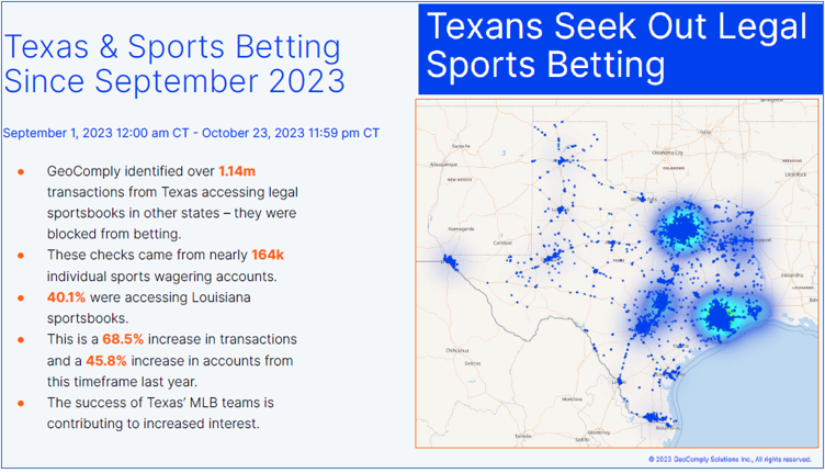 SBAllianceTX's tweet photo. Can’t bet on sports in Texas? Tell that to the 1.14 million TX fans who tried to place bets on legal betting platforms in OTHER states during the @astros &amp; @Rangers @MBL championship series. 
#NoLegalSportsBettingAllowedinTX @GeoComply https://t.co/m8CeYtd8vh