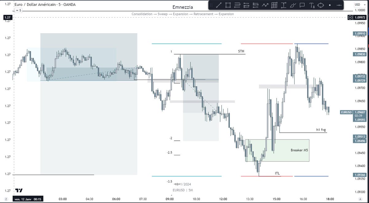 Emnezzia's tweet photo. after a loss on gold yesterday, I was able to find 2 entries on EU London Manipulation, I am gradually rebuilding my demo account📈 https://t.co/ru3Mv4PjYY