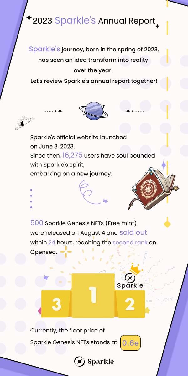 sparklefun2023's tweet photo. 📑Fresh off the press - Sparkle Yearly Review! 🔥

💪Reflecting on 2⃣0⃣2⃣3⃣, challenges and efforts have defined Sparkle! ✈️Now, as 2023 becomes history, let's give ourselves a well-deserved pat on the back. 

🫶A big thank you to the Sparklers who journeyed with us, creating achievements along the way – we are proud of you! 

🚀Together, let's march towards an exciting 2⃣0⃣2⃣4⃣!

#Sparkle  #YearlyReview