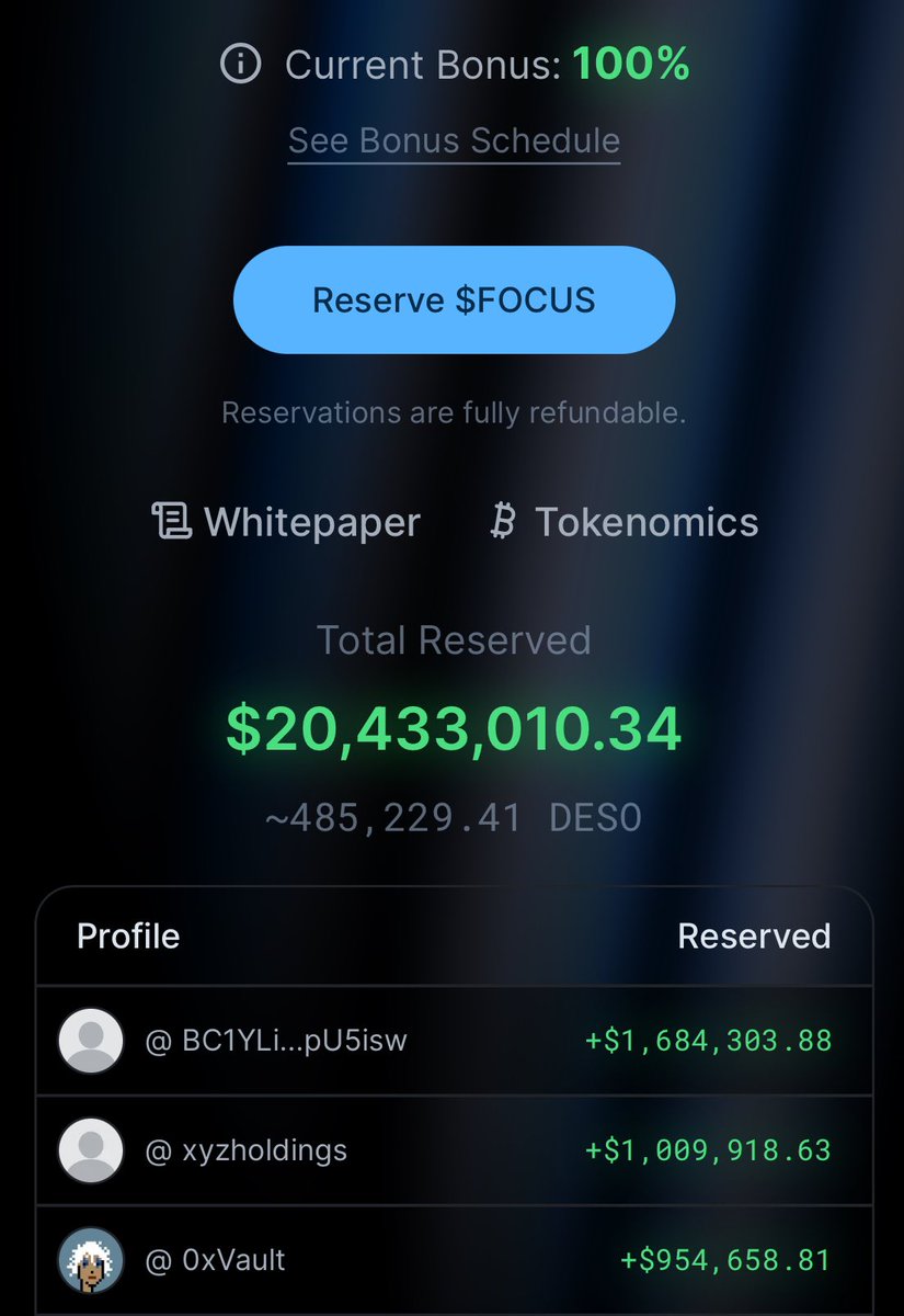 desoprotocol's tweet photo. 🎉 Wow! $20 million raised in 24 hours!!

The community came together to help raise $20m (~485k DESO) for the Focus launch.

The fundraise will go back to incentivizing creators &amp; supporters to grow the value of the DeSo network.

We’re so excited to go on this journey with you! https://t.co/Nr3mt9WQ37