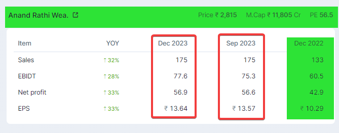 Stellar Q3 performance from #AnandRathiWealth (Dec '23):

Sales surged ⬆️ 32% to ₹175 Cr YoY
EBIDT grew ⬆️ 28%, reaching ₹77.6 Cr
Net profit witnessed a substantial ⬆️ 33% rise, hitting ₹56.9 Cr
EPS increased ⬆️ 33% to ₹13.64

#StocksToBuy 
No Buy/Sell Rec.