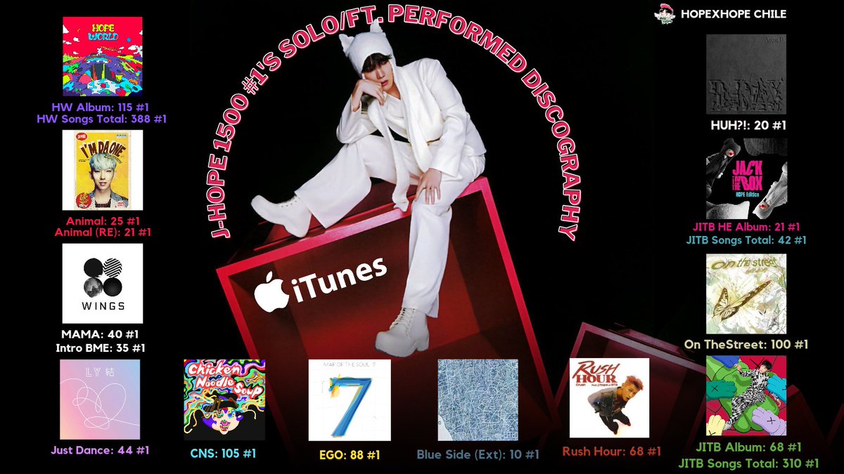 [HOPEINFO]

Con Panamá🇵🇦, la discografía solista de j-hope, incluyendo los #1's para canciones y álbumes interpretados en solitario/features, han superado los 1,500 #1's en iTunes Global🌎

CONGRATULATIONS J-HOPE 🥳
<a href="/BTS_twt/">방탄소년단</a> #jhope1500iTunes #jhopeiTunesKing #JHOPE