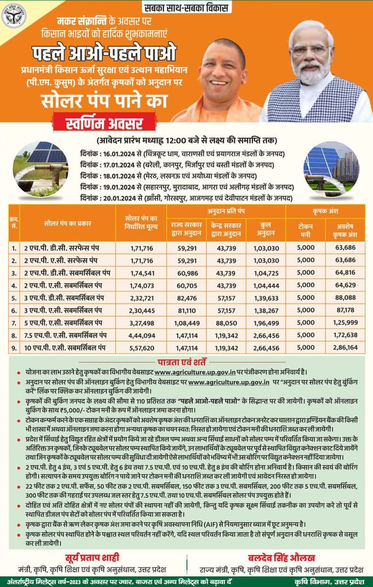 यूपी के किसानों के लिए अच्छी खबर 

सोलर पंप के लिए पीएम कुसुम योजना में मिलती रहेगी 60 प्रतिशत सब्सिडी, #YogiAdityanath मंत्रि परिषद ने #SolarPump के लिए 168.63 करोड़ रुपए की अतिरिक्त धनराशि का टॉप अप अनुमोदन किया।  ये योजना पहले आओ, पहले पाओ के आधार पर ही जारी रहेगी। वर्ष…