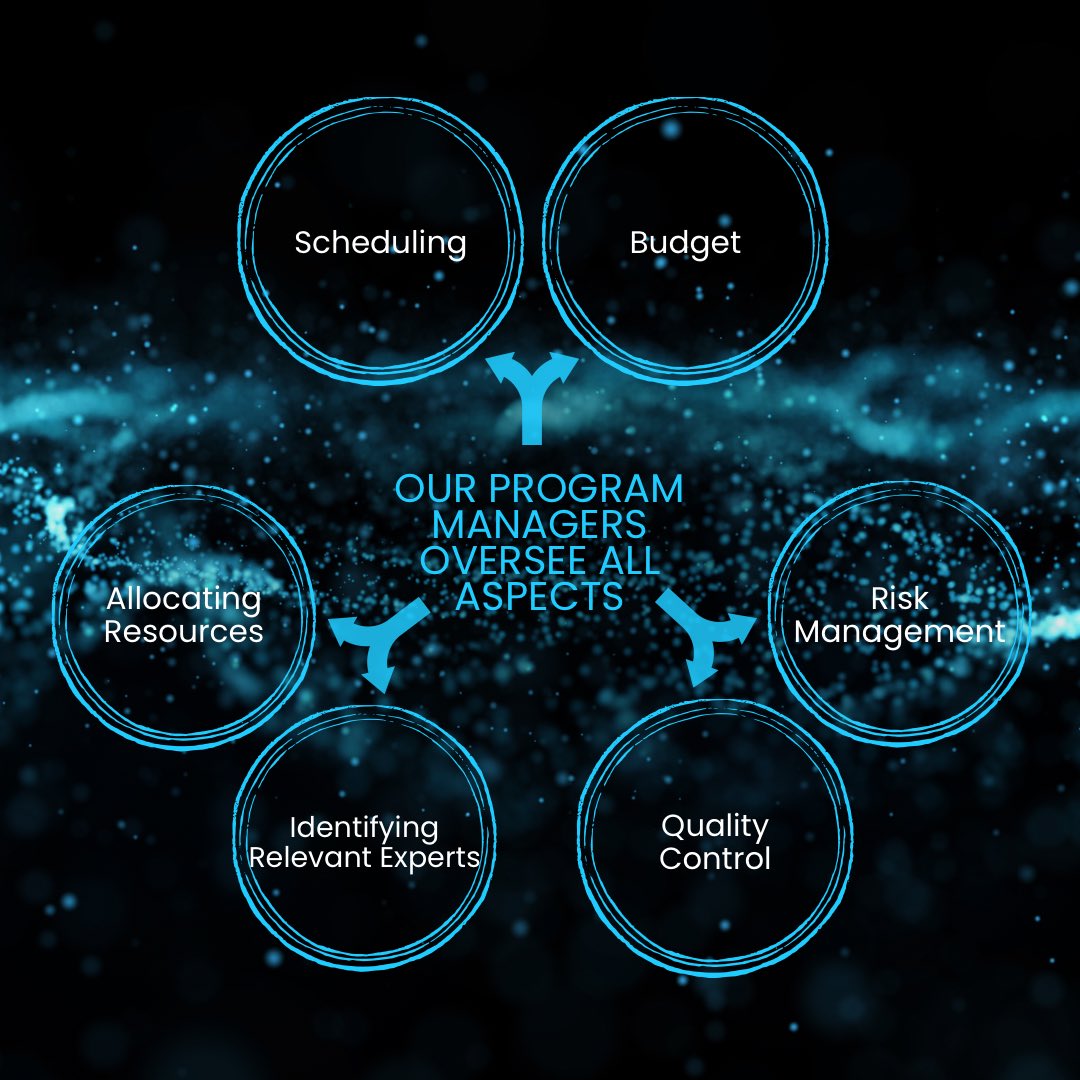 Zerogate_Tech's tweet photo. Our program managers are dedicated to overseeing every detail and providing end-to-end excellence.

#zerogate #riskmanagement #talentacquisition #consulting #projectplanning #technology #projectmanagement https://t.co/1M9zZeBE80