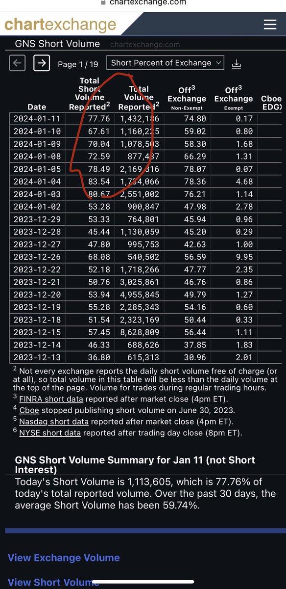 $GNS  Nice start for retail investors 2024! Down 60% in just 2 weeks of the trading 2024! After spending whole year with legal team, now you raising fund through toxic financing <a href="/BasileEsq/">Mark R. Basile,Esq.</a> <a href="/JWesChristian/">Wes Christian</a> isn’t <a href="/rogerhamilton/">Roger James Hamilton</a> is a con artist?No communication with investors at all