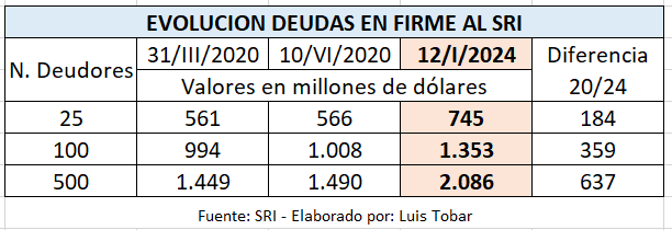 pbayardo1's tweet photo. Así como el Presidente Daniel Noboa, a declarado #EstadoDeGuerra contra la delincuencia, debería declarar Estado de guerra a los evasores.
500 deudores mantienen obligaciones vencidas por 2.086 millones de US.
Subir el IVA al 15% claro golpe a la clase media. en mayor medida. https://t.co/4hljyiOGCx