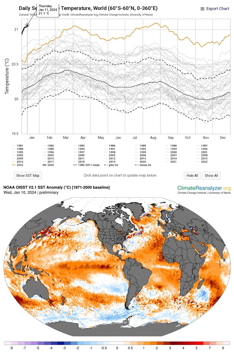 🌊🌡📈 Remember the crazy Sea Surface Temperature records of April last year? We've already surpassed those. With 2 or 3 more months of ocean surface warming in the pipeline. This is uncharted territory. Watch out for false hope and prepare for a lot of crazy weather.