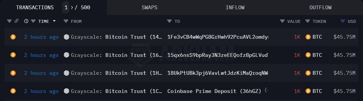 tokenmetricsinc's tweet photo. 🚨 Breaking: 

#Bitcoin has been dumped from the Grayscale Bitcoin Trust over the last couple of hours.

The Spot $BTC ETF approval allowed for this to be unlocked. https://t.co/jEySIu5rzF