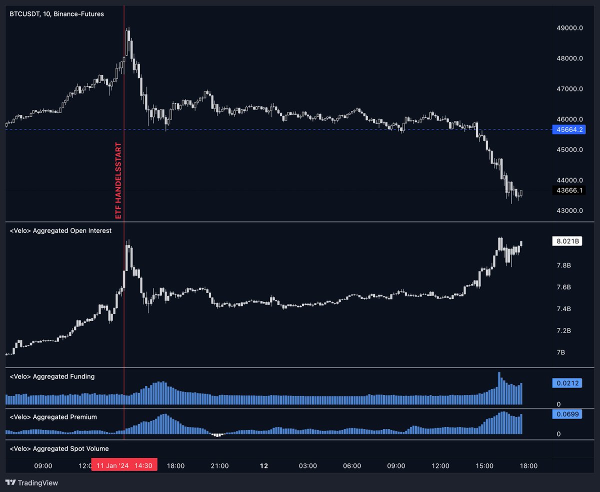 Buy The Rumor, Sell the News #Bitcoin

Scheint also doch ein guter Zeitpunkt gewesen zu sein Profite zu nehmen. Im Livestream zur Genehmigung haben ja viele gefragt warum ich Profite nehme und 75% meiner Position reduziert habe - genau deswegen - wir lagen also (bisher) richtig.